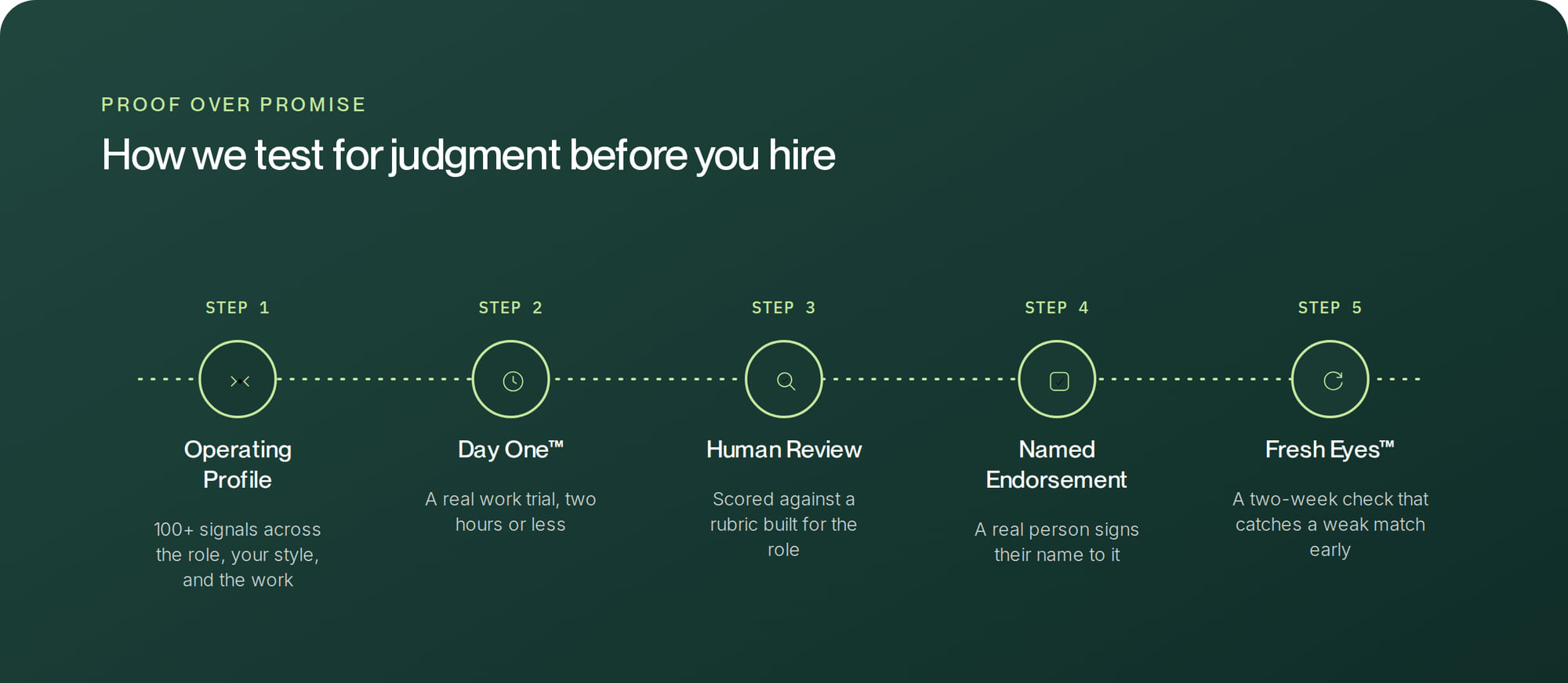 Five steps in order. Operating Profile, more than a hundred signals across the role, your style and the work. Day One, a real work trial of two hours or less. Human review, scored against a rubric built for the role. Named endorsement, where a real person signs their name to it. Fresh Eyes, a two-week check that catches a weak match early.