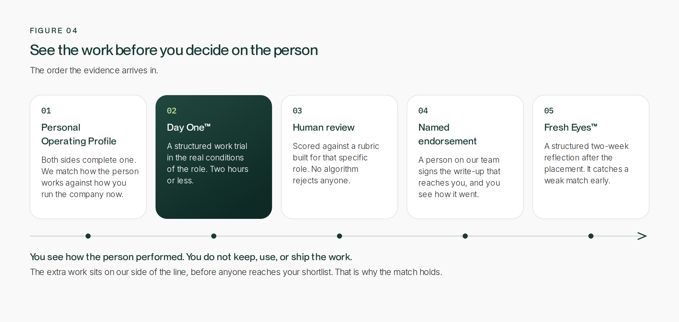 Five steps in order. Personal Operating Profile on both sides, a Day One structured work trial of two hours or less in the real conditions of the role, human review against a role-specific rubric, a named endorsement, then Fresh Eyes at week two.